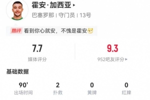 安心！霍安·加西亚本场2扑救1解围+30次传球29成功，获评7.7分