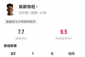 埃斯特旺本场数据：1进球2关键传球2过人成功，评分7.7